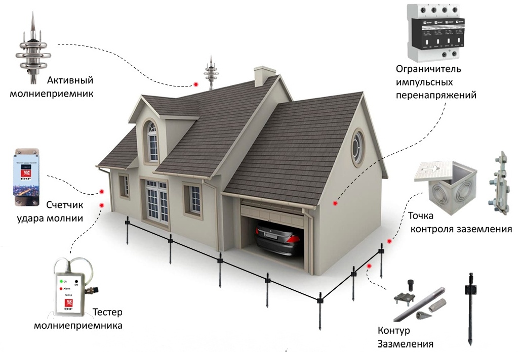 монтаж молнезащиты и заземления